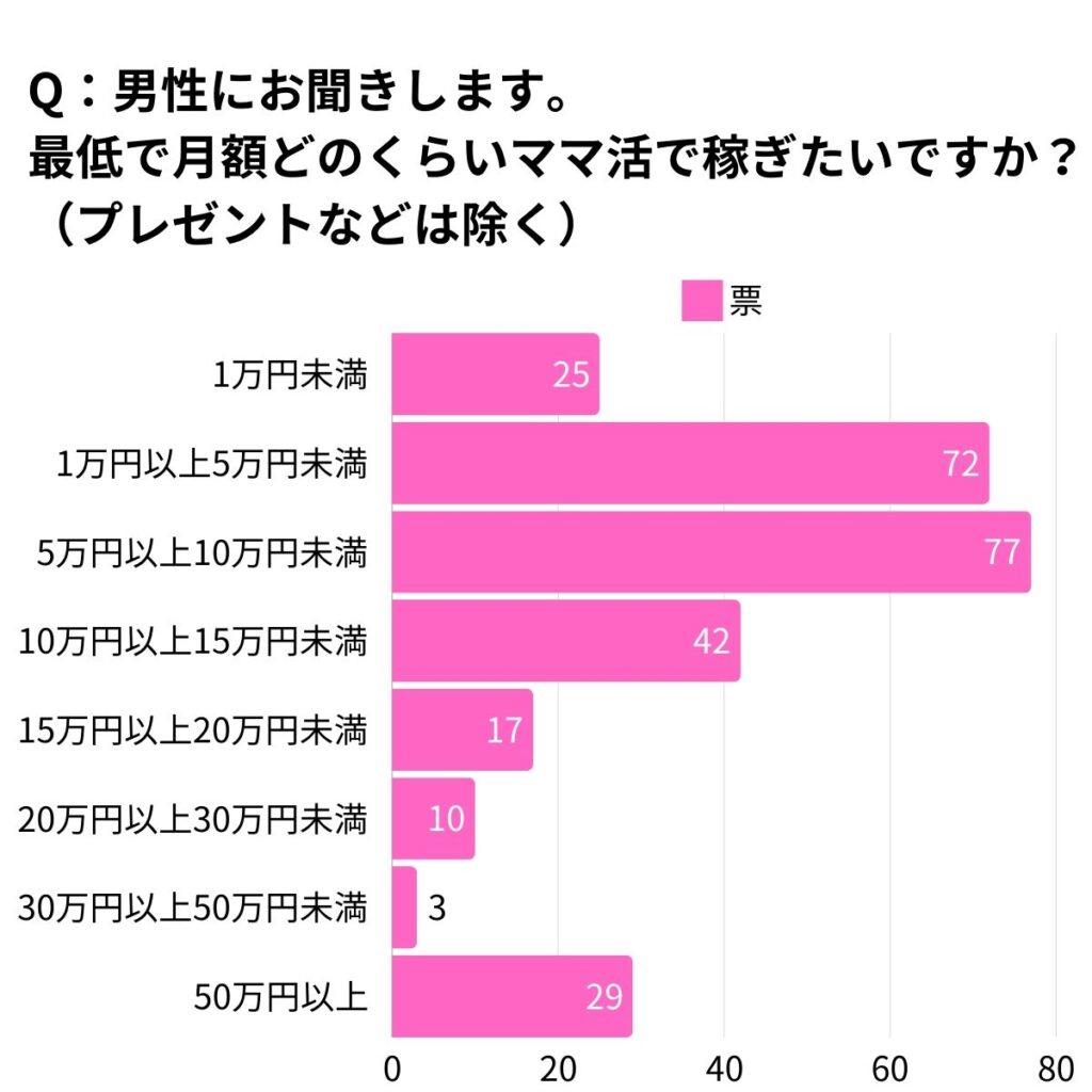 ママ活で最低限欲しいお手当のアンケート結果の棒グラフ