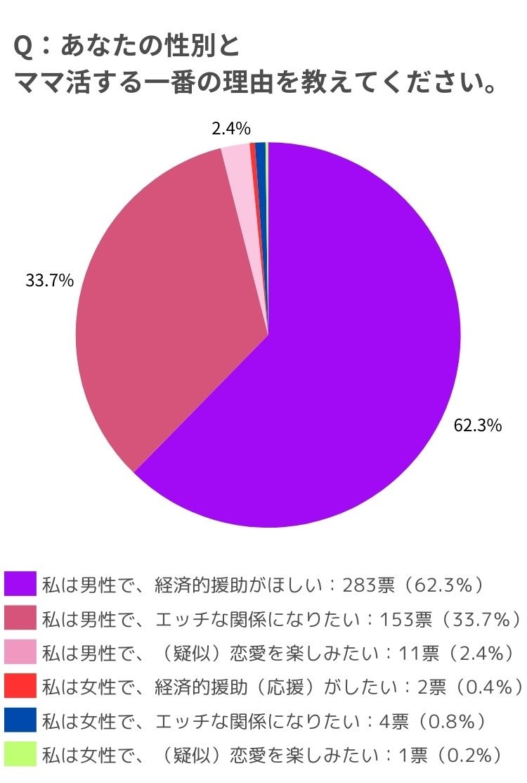 ママ活する理由のアンケート結果