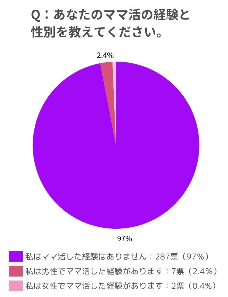 ママ活の経験はありますか？