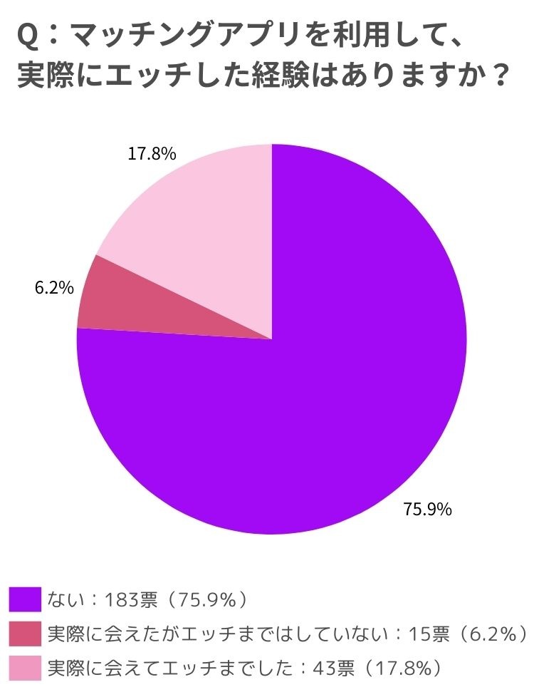 マッチングアプリを利用してエッチした経験があるかどうかのアンケート結果