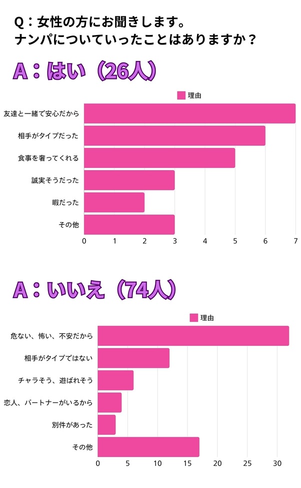 ナンパについていった経験はありますか？