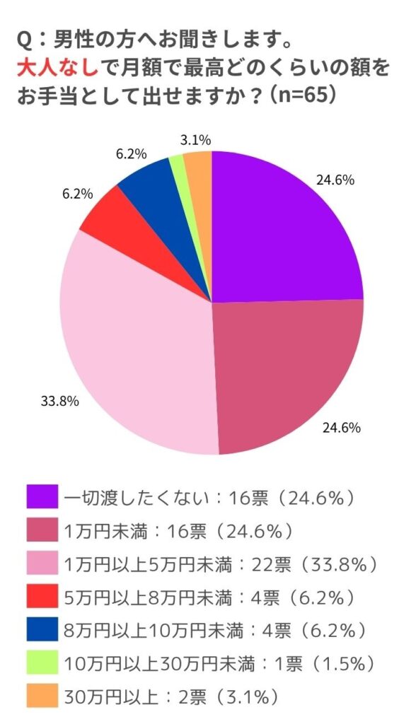 パパ活お手当のアンケート