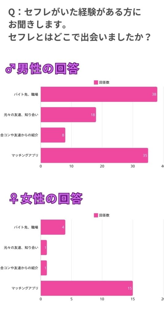 セフレをどこで作ったかのアンケート